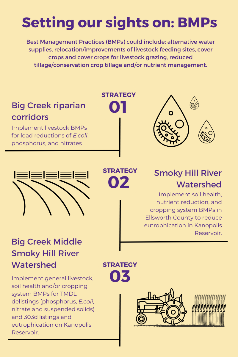 an infographic on best management practices in the watershed
