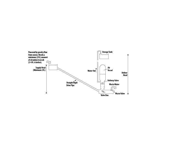 Cross-section of a system using a ram pump