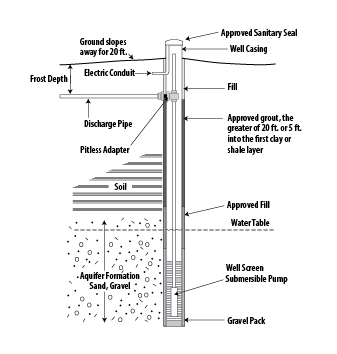 a side-view drawing of the components of a drilled well