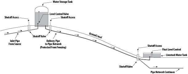 Diagram of water storage tank system