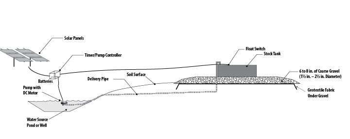 Diagram of a solar-powered pumping system
