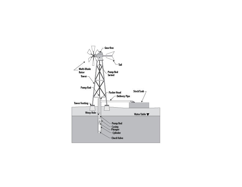 Cross-section of a windmill pumping system