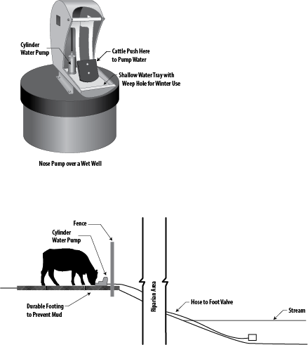 Diagram showing the function of an animal-powered pump