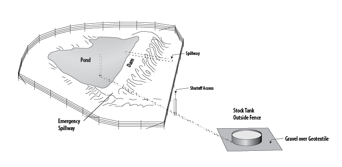 A drawing depicting a pipeline through a pond dam, leading to a livestock water tank.