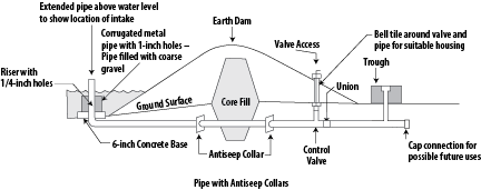 A drawing showing a cross section of a pipeline running from a pond, positioned an earth dam, to a livestock tank.