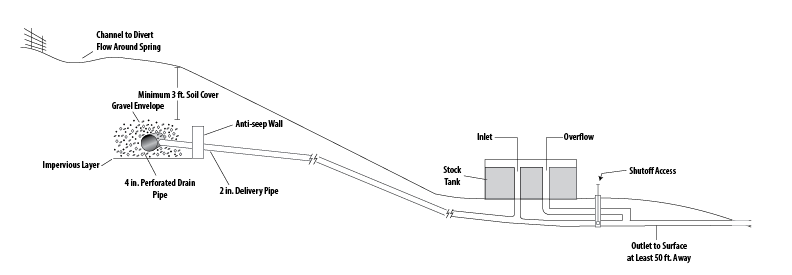 A cross-section drawhing showing how a spring can be connected to a watering tank using pipelines.