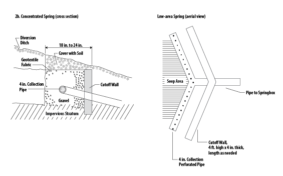 Two drawings, with the left showing a cross-section of a concentrated spring, and the right showing an aerial view of a low-area spring.
