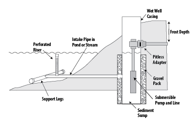 a drawing showing the cross-section of a wet-well construction and associated parts