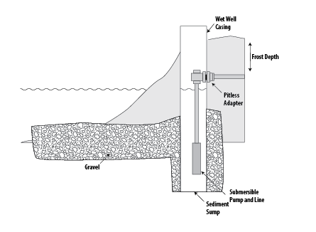 a side-view drawing of a wet well, depicting the position of adapters, casing, pump, and line.