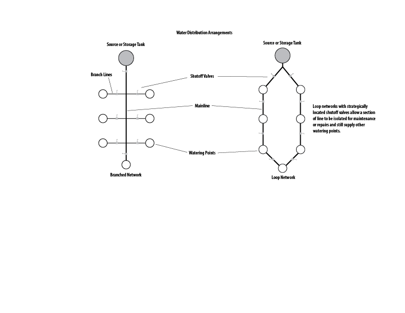 Water distribution arrangements in a network